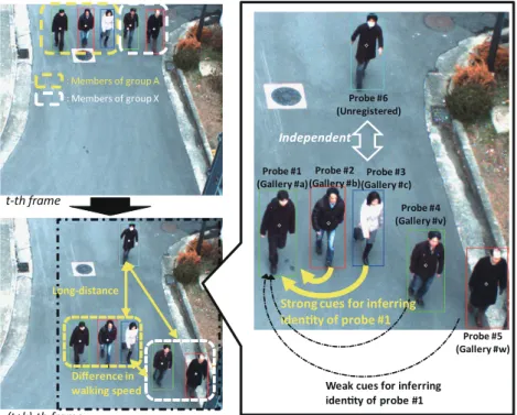 Fig. 2 An example of group walking in video sequence.