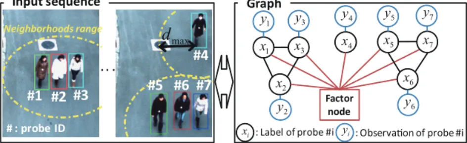 Fig. 4 Our graphical representation: An example of the input sequence (left) and the corresponding graph (right).