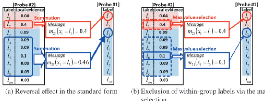 Fig. 7 An example of the reversal eﬀect of the message magnitude caused by the bias for the number of group members in the standard message form, and the concept of exclusion of within-group labels via the max selection as a solution to the problem.