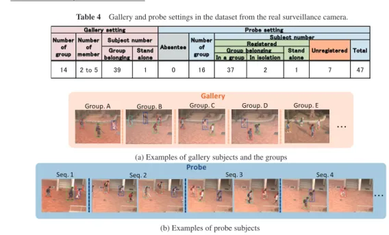 Table 4 Gallery and probe settings in the dataset from the real surveillance camera.
