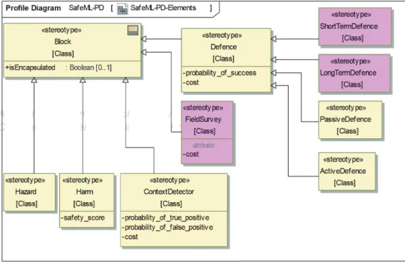 図 14  SafeML に追加した要素（紫色のエレメント）
