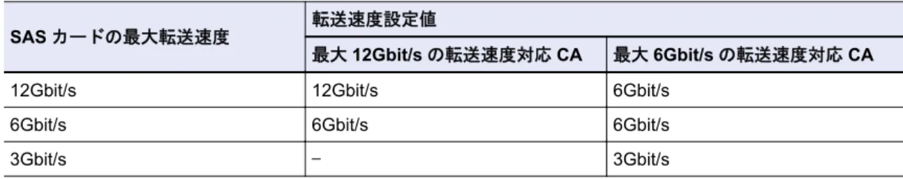 表 2.1 SAS ポートパラメーター設定