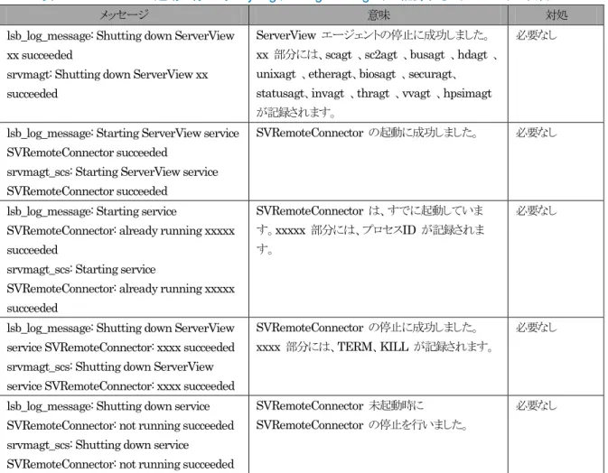 表 ： ServerView が起動／停止時にsyslog（/var/log/messages）に記録するメッセージ（正常系）