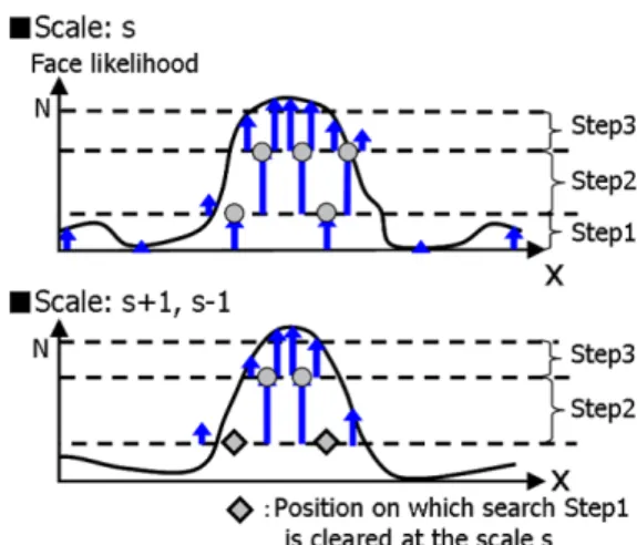 Fig. 4 Image of traditional face search method. The horizontal axis indicates the x position in the input image, the vertical axis indicates the face likelihood at position x, and each up arrow indicates the face classiﬁcation processes at each position.