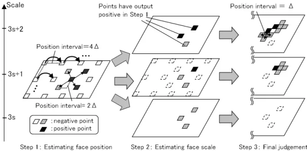 Fig. 8 Detailed processing image in CSS method. A negative point indicates the position of a sub-window that outputs a negative as a result of the face classiﬁcation process in each step, and a positive point indicates the position of a sub-window that out
