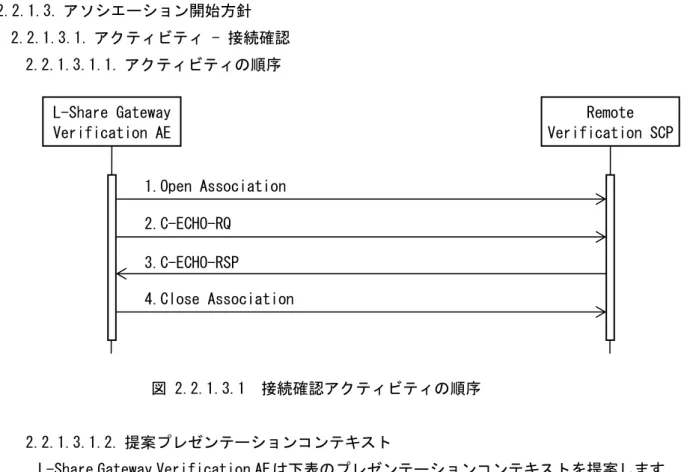 表 2.2.1.3.1.1   L-Share Gateway Verification AE 提案プレゼンテーションコンテキス ト 