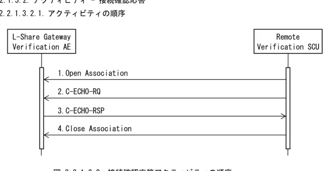 表 2.2.1.3.2.1   L-Share Gateway Verification AE 受諾プレゼンテーションコンテキス ト 