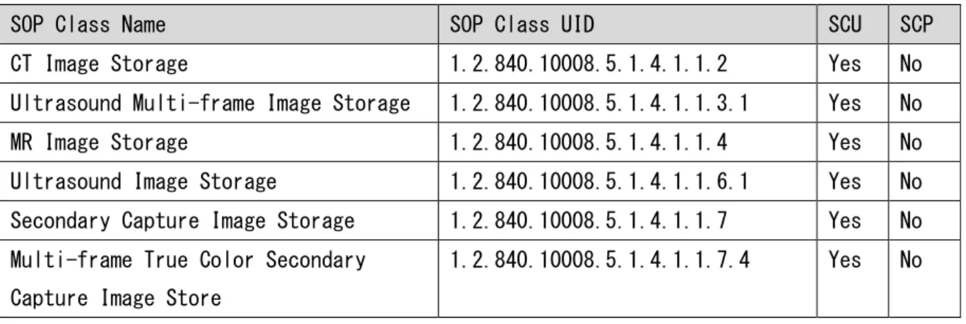表 2.2.1.3.2.1  L-Share Gateway Storage AE SOP クラス適合性 