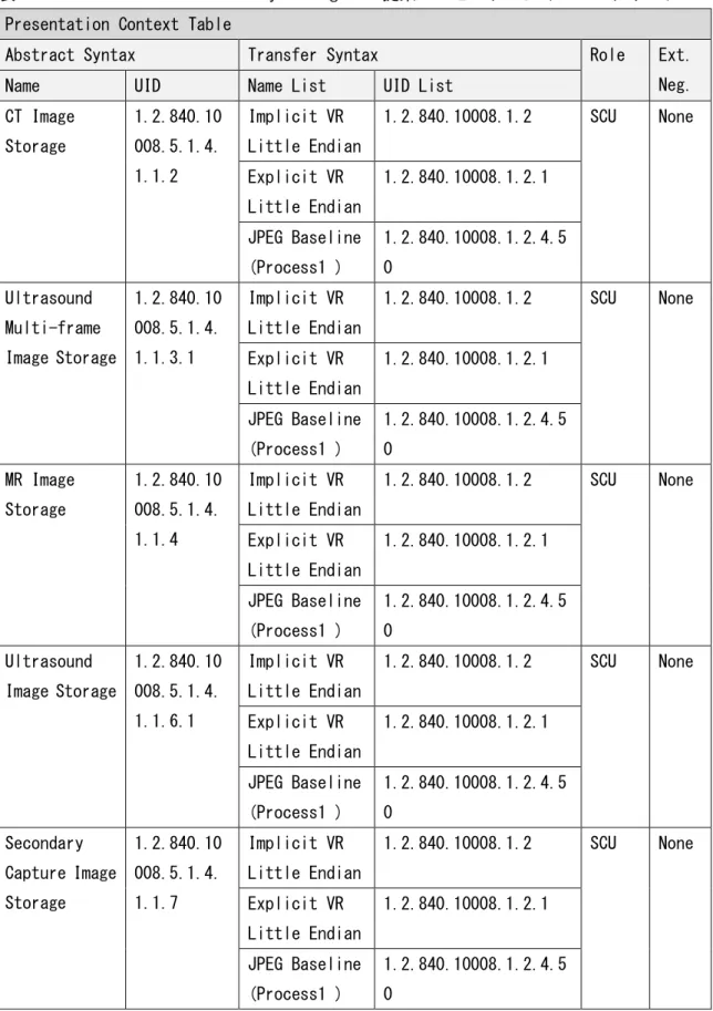 表 2.2.2.3.1.1   L-Share Gateway Storage AE 提案プレゼンテーションコンテキスト  Presentation Context Table 