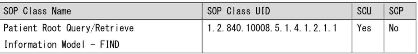 表 2.2.3.1.1.1  L-Share Gateway Q/R AE SOP クラス適合性 