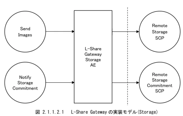 図 2.1.1.2.1   L-Share Gateway の実装モデル(Storage)  Remote  Verification SCU Remote Verification SCP Verification Connectivity L-ShareGateway VerificationAERemote Storage SCP Send Images L-ShareGateway Storage AERemoteStorage CommitmentSCPNotifyStorage Commitme