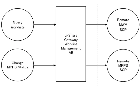 図 2.1.1.4.1  L-Share Gateway の実装モデル(Worklist Management) Remote Q/R SCP Query Patient Information L-Share GatewayQ/R AERemote MWM SCP Query Worklists L-Share GatewayWorklist ManagementAERemoteMPPSSCPChange MPPS Status 