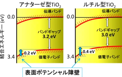 図 1  アナターゼ型 TiO 2 とルチル型 TiO 2 結晶表面の電子構造の模式図。  図 2  表面光起電力（SPV）効果の模式図。光励起キャリアがポテンシャル勾配に沿っ て結晶表面と結晶内部に分離することで SPV が発生する。緑，赤のシートは光照射前 後でのポテンシャル勾配を示す。 表面ポテンシャル障壁3.4バンドギャップ3.2 eV価電子バンド伝導バンド0.2 eV結合エネルギー(eV)0.0 価電子バンド伝導バンドバンドギャップ3.0 eV0.4 eV3.40.0アナターゼ型TiO2ルチル型T