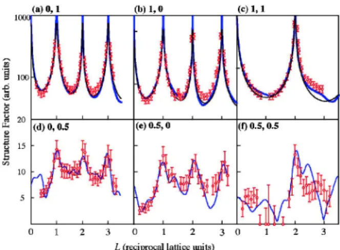 Fig. 3 Structure factors from CTRs and fractional-order rods. Blue lines are calculated structure factors from the optimized model