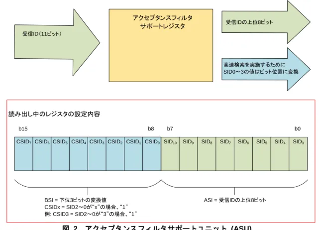 図  2  アクセプタンスフィルタサポートユニット  (ASU)  読み出し時、テーブルの高速検索を可能にするために、ID がフォーマットされます。これによって、通常 の CAN ID の配列を検索するよりも応答が速くなります。  検索テーブル  検索テーブルはユーザが用意する必要があり、アプリケーションで要求している ID かどうかを確認するた めに使用します。ファームウェアによって、各バイトの ASI および各ビットの BSI でテーブルを検索します。 ビットの BSI 値がユーザのテーブルに設定され、