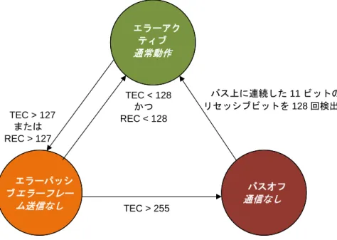 図  3  CAN バスのエラー状態  エラーアクティブ  ノードがエラーアクティブ状態の場合、バスと通常の通信を行っています。エラーが検出された場合、ア クティブエラーフラグが送信されます。エラーカウントが 127 を超えたら、エラーパッシブ状態に切り替わ ります。  エラーパッシブ  送信、または受信エラーカウンタが 127 を超えた場合、そのノードの状態ははエラーパッシブ状態に変わ ります。この状態でもメッセージの送受信は行えますが、ノードはエラーフレームを送信しません。エラー フレームはユーザからは