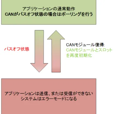 図  4  アプリケーションのバスオフ復帰の対応（バスオフ復帰は MCU で検出）  バス上で連続した 11  ビットのリセッシブビットを 128 回検出した後、ノードは通常のエラーアクティブ 状態に自動復帰します。ノードがバスオフ状態になる時間は、1 ミリ秒以下など、非常に短い時間です。  メインルーチンのサイクルごとに、チェックエラー関数でポーリングを行うか、または CAN エラー割り込 みを使って、ノードの状態を確認します。ノードが、一定期間内で一定回数バスオフ状態になった場合、警 告を送信したり、L