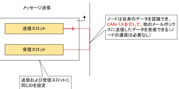 図  7  外部ループバック:CAN バスを介してメッセージを送信し、同じノードでメッセージを受信  これは、バス上の単一ノードでコードをテストするときに有用です。 送信スロット受信スロットメッセージ送信CANバス ノードは自身のデータを認識でき、 CANバスを介して、他のメールボックスに送信したデータを受信できる（ノードの通信は必要なし）送信および受信スロットに同じIDを設定
