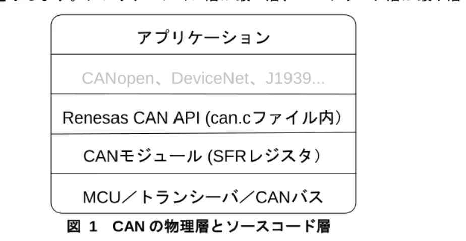 図   1 CAN の物理層とソースコード層    