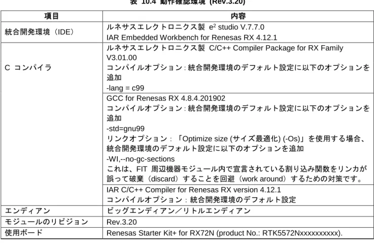 表  10.4  動作確認環境  (Rev.3.20) 