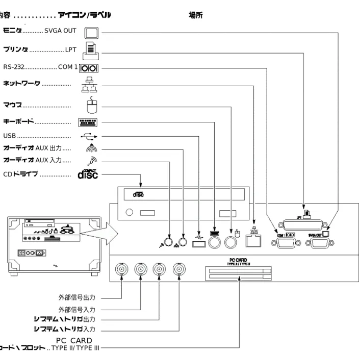 図 1-5 ： TLA600 シリーズへのアクセサリの接続  