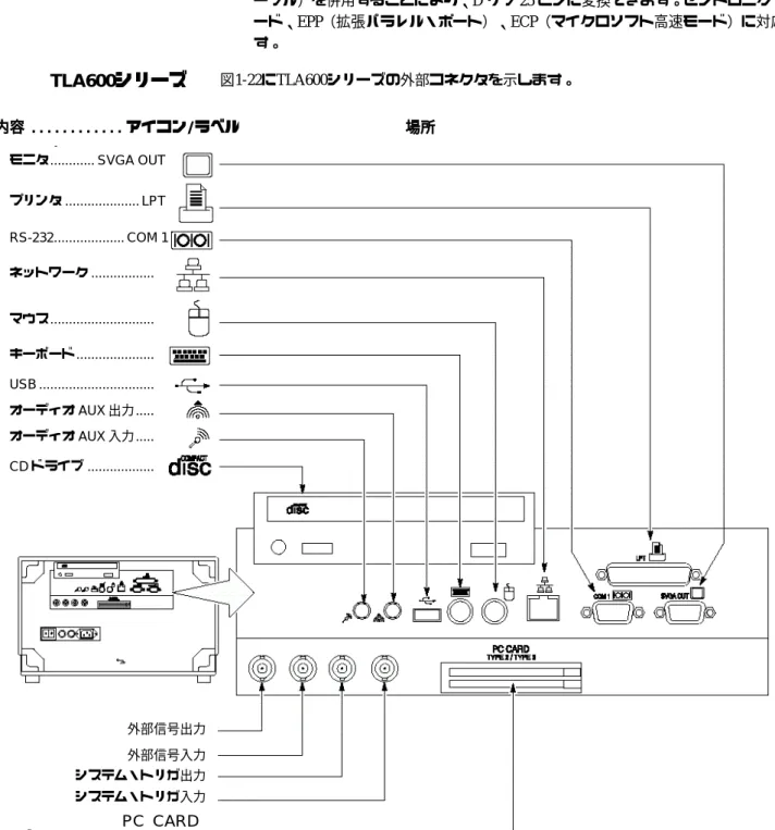 図 1-22：TLA600 シリーズ外部コネクタ 