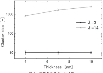 Fig. ４　 Average  cluster  size  as  a  function  of  ionomer  thick- thick-ness.