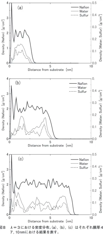Fig. ８　 Density distribution when λ= 3. （a）, （b）, （c） shows  the result when thickness = 4, 7, 10 nm.