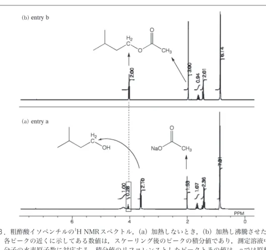 図 3 ．粗酢酸イソペンチルの 1 H NMRスペクトル，（a）加熱しないとき，（b）加熱し沸騰させたとき。 各ピークの近くに示してある数値は，スケーリング後のピークの積分値であり，測定溶液中の各 分子の水素原子数に対応する。積分値のリファレンスとしたピークとその値は，aでは原料アル コールの水酸基を  H分とし，bでは生成したエステルのメチレンを 2 H分とした。0.88 ppmに 観測されているジメチルのピークの積分値は，aでは原料アルコールと生成物のエステルが重なっ て合算された値になっている。 表 