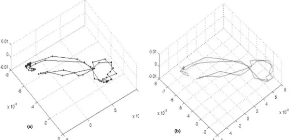 Fig. 2 EM-PCA manifold representation of the word ‘Bart’ (top) and ‘Hot’ (bottom). Each feature point of the manifold is obtained by projecting the image data onto the  low-dimensional EM-PCA space.