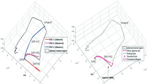 Fig. 11 VSU registration and classiﬁcation. (a) The registration of three classes of the VSU Class 1: [silence-b] (red line); Class 2: [silence-ch] (purple line); Class 3: [silence-a:]