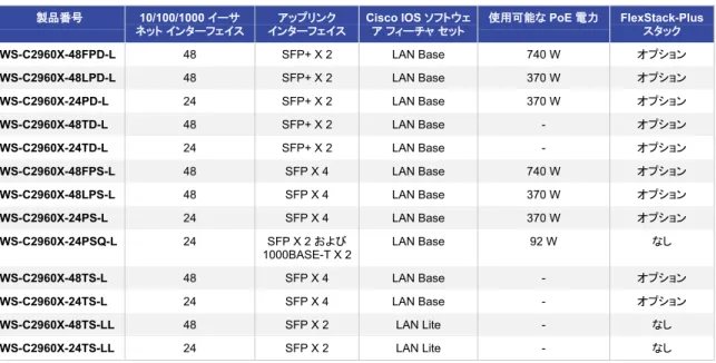 表  1  と表  2  に、新しい  Cisco Catalyst 2960-X  スイッチの発注情報を示します。表  3  に、 Cisco Catalyst 2960-X  スイッチのアクセサリに関する情報を示します。表  4  と表  5  に、 Cisco Catalyst 2960-X  スイッチの冗長電源に関す る情報を示します。表  6  に、 Cisco Catalyst 2960-X  スイッチの電源コードに関する情報を示します。 表  1 Cisco Catalyst 2960-X  