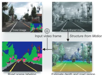Fig. 1 Integration of motion and segmentation for road scene labeling. The video sequence is utilized in both motion and segmentation on road scene datasets.