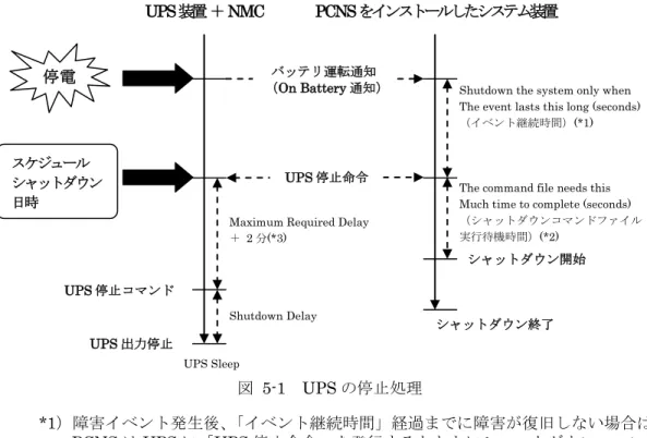 図  5-1  UPS の停止処理 