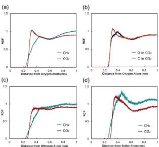 Fig.  9●  (a) Snapshot of System-3 after Simulation, in which the  Periodic Boundary is Shown by the Blue Frame, and the  Density Distribution of (b) CH 4  and (c) H 2 O in the Area is  Indicated by the Dotted Frame