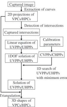 Fig. 3 Linked sets of captured intersections: (left) an example of a linked set, and (right) an example of a linked set that include discontinuity of the pattern.