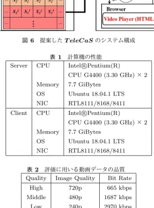 表 1 計算機の性能  Server CPU Intel ⃝R Pentium(R)