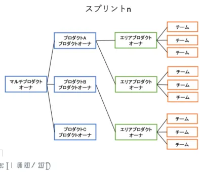 図 7  にパターン 2 の構造を示す．図に示すように，任意のスプリントにおいてはプロダクト  A ，プ ロダクト  B の開発に集中しており各エリアのエリアプロダクトオーナーは担当するフィーチャのプロ ダクトオーナーと連携し開発を進める．パターン 1 と同様に開発を担当するエリアが割り当てられて いないプロダクト C においてはリファインメントを進める． （ 3 ）パターン 3:  全プロダクトの開発並行 図 8  にパターン 3 の構造を示す．図に示す任意のスプリントにおいては各プロダクトにそれぞれエ 