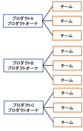 図 10  移行前の開発プロセス