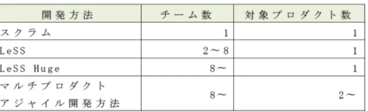 表 4  にスクラム， LeSS ， LeSS Huge ，提案方法であるマルチプロダクトアジャイル開発方法に ついてチーム数と対象とするプロダクト数についてまとめた．提案方法の実践では LeSS Huge を拡 張していることからチーム数は 8 以上とした． 複数のプロダクトを 1 つの組織で一括してアジャイル開発を実践できるマルチプロダクトアジャイ ル開発方法という選択肢が提案できたことで，より柔軟にアジャイル開発組織の構築とスケールアウ トが可能と言える． 8 ．今後の課題 8.1  マルチプロダクト