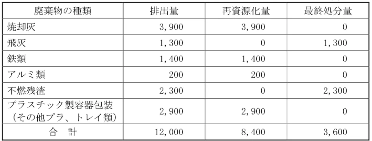 表 5.12.2-5  施設の稼働に伴う廃棄物の排出量  単位：t  廃棄物の種類  排出量  再資源化量  最終処分量  焼却灰  3,900  3,900  0  飛灰  1,300  0  1,300  鉄類  1,400  1,400  0  アルミ類  200  200  0  不燃残渣  2,300  0  2,300  プラスチック製容器包装  （その他プラ、トレイ類）  2,900  2,900  0  合  計  12,000  8,400  3,600 