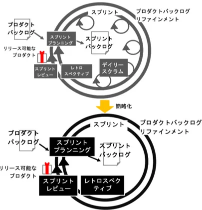 図 7 　開発プロセスの簡略化（アジャイル開発）
