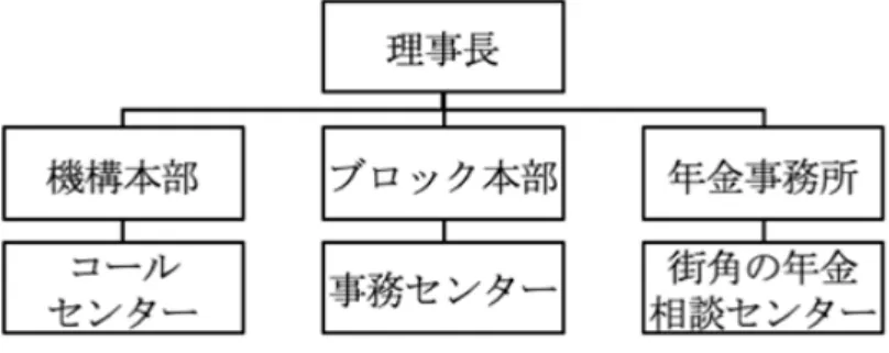 図 2 に示すように日本年金機構は，「理事長」が，「機構本部」，「ブロック本部」，「年金事務 所」を統括している．各組織は，それぞれ「コールセンター」，「事務センター」，「街角の年金相 談センター」を下部組織に持つ． 2.4　定義漏れと表記ゆれの状況 2.1 節の調査手順（ 3 ）で抽出したアクター名を 表2  に示す．なお，表 2 のアクター名の順番は，五 十音順である．抽出したアクター名は，延べ 1,183 件，正味 91 件であった．表 2 のアクター名の内， 表 1 のアクター定義と一致したのは，表
