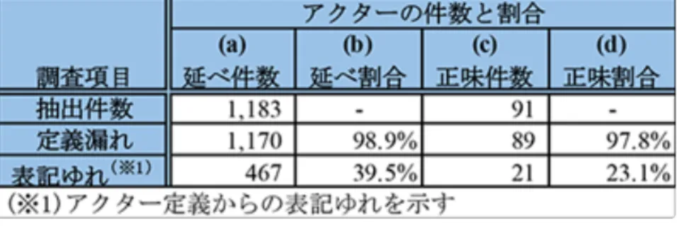 表 3 （ b ）に示すようにアクター名の延べ件数に対して 98.9% が定義漏れであり，業務処理記述に 記述されたほとんどのアクター名は未定義である．未定義のアクター名の内， 39.5% はアクター定 義からの表記ゆれであり，組織名等からの派生形アクターを含む．たとえば，表 2 の No.25 の「機構 本部職員」は，定義漏れアクターである．これは，表 1 中の「機構本部」のアクター定義からの表記 ゆれであり，派生形アクターと見なすことができる． 3 ．アクター名の表記ゆれ特性 本章は， 2.1 節で述べ