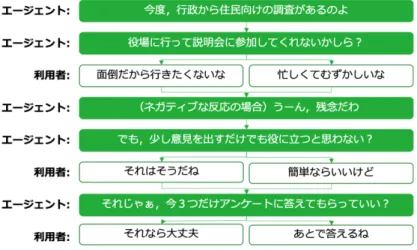 図 11 の情報取得パターンは，利用者の様子や意見を尋ねる際の典型的なパターンと考えている． 先にエージェントが意見を述べることで利用者の回答を促し，利用者の回答を反復することで共感を 示している． 図 12 の説得パターンは，アンケート調査等を依頼する際に有効なパターンと考える．最初に対応 が難しい話題を提示し，続けて比較的に対応しやすい依頼を行うことで，利用者に納得感を与えるこ とが期待できる． これまでに，話題と話題をつなぐ対話開始パターン，継続パターン，質問や手続きを円滑に進める 情報取得パターン，