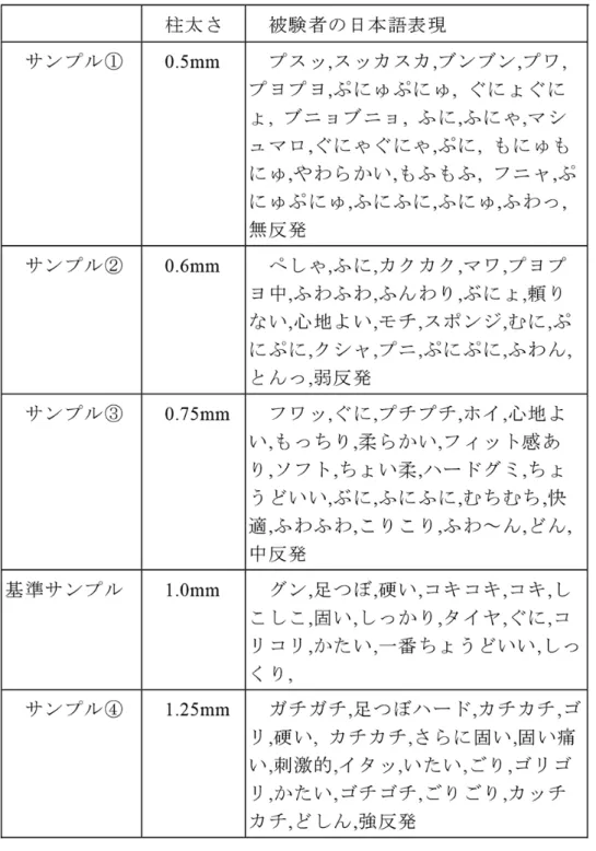 表 3 　各サンプルから得られた日本語表現