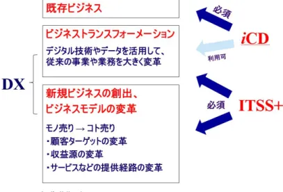 図 10 　 iCD &amp; ITSS+  活用プロセス