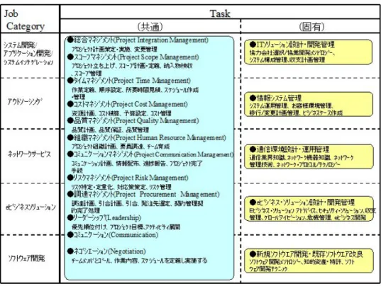 表 2 　 Task のイメージ（ Project Management ）