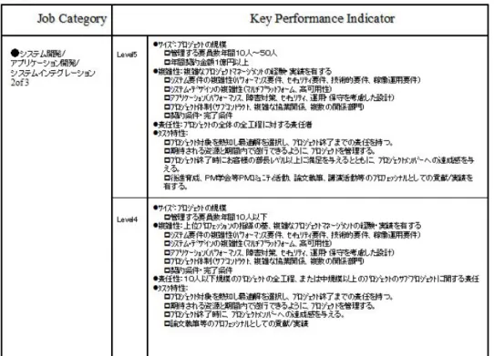 表 4 　 KPI のイメージ（ Project Management ）