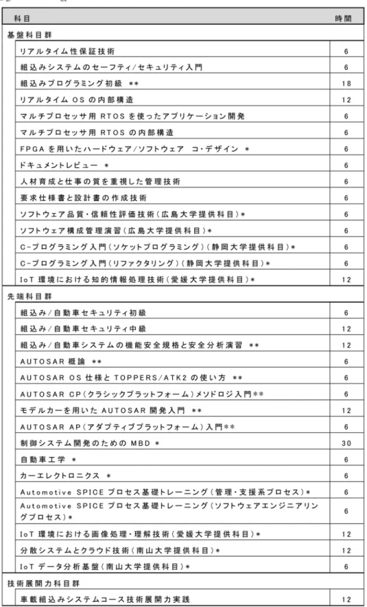 表 2 　車載組込みシステムコース科目一覧